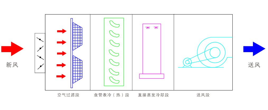 直接蒸發(fā)冷卻組合式空調(diào)機組