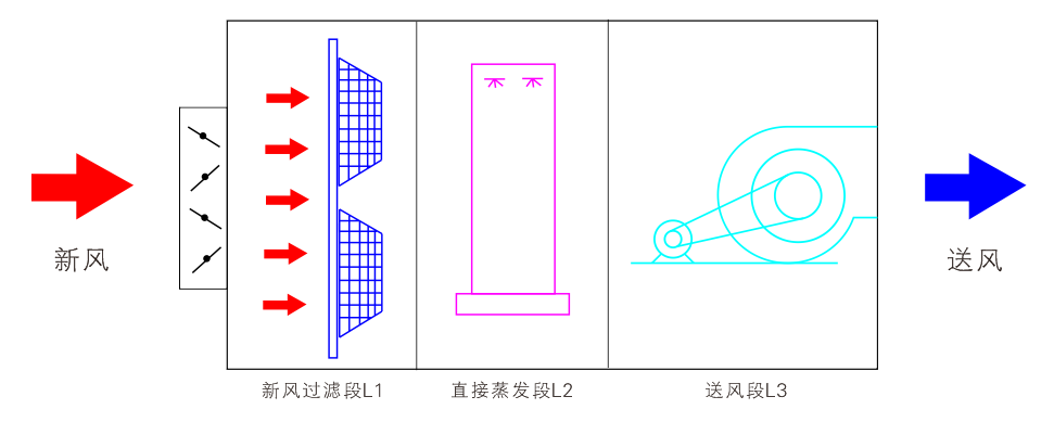 直接蒸發(fā)冷卻組合式空調(diào)機組