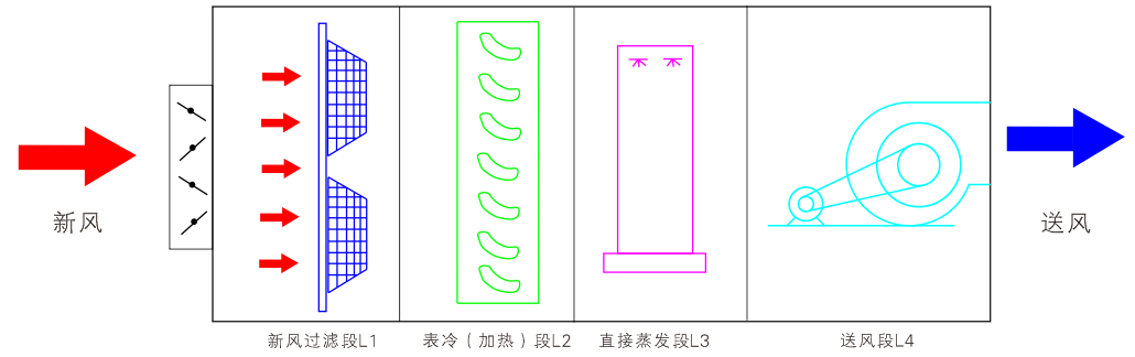 直接蒸發(fā)冷卻組合式空調(diào)機組