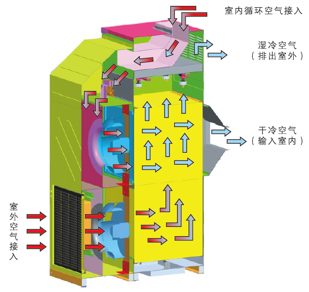 數(shù)據(jù)中心專用-間接蒸發(fā)空調(diào)機組